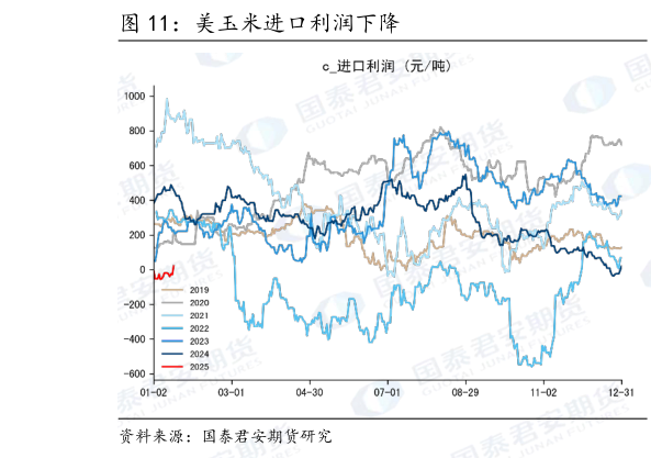 请问一下美玉米进口利润下降
