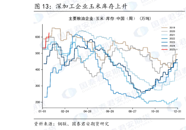 怎样理解深加工企业玉米库存上升