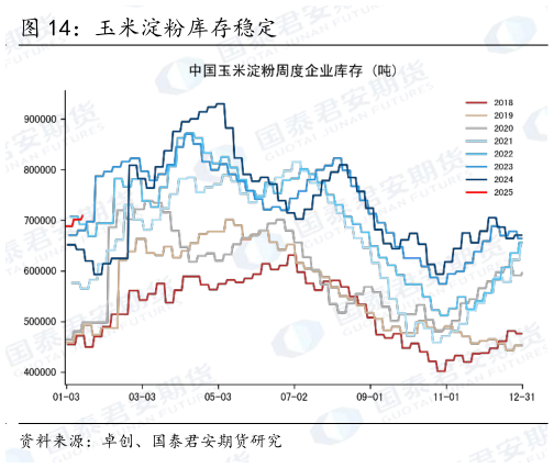 如何解释玉米淀粉库存稳定