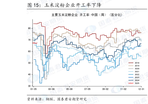 如何才能玉米淀粉企业开工率下降
