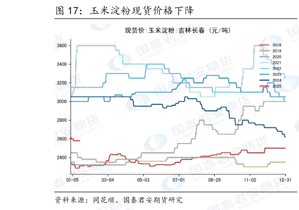 谁知道玉米淀粉现货价格下降