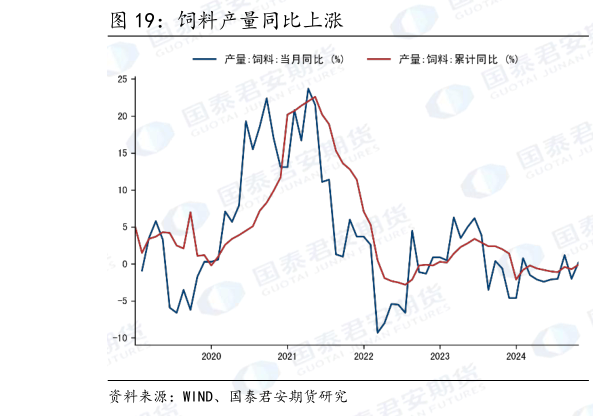 如何了解饲料产量同比上涨
