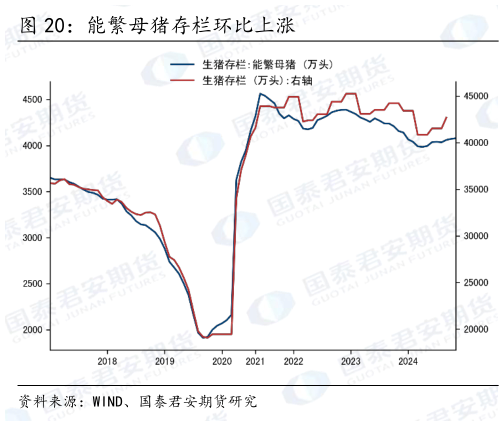 谁知道能繁母猪存栏环比上涨