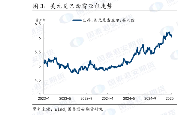 谁能回答美元兑巴西雷亚尔走势