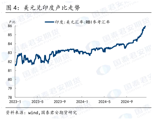 咨询下各位美元兑印度卢比走势