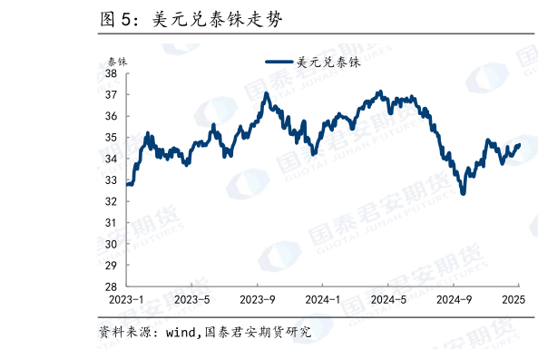 谁知道美元兑泰铢走势