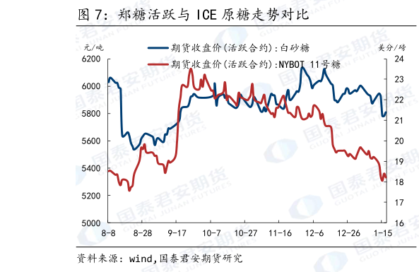 你知道郑糖活跃与 ICE 原糖走势对比