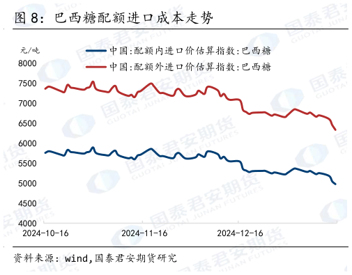 谁能回答巴西糖配额进口成本走势