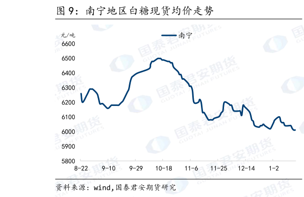 你知道南宁地区白糖现货均价走势