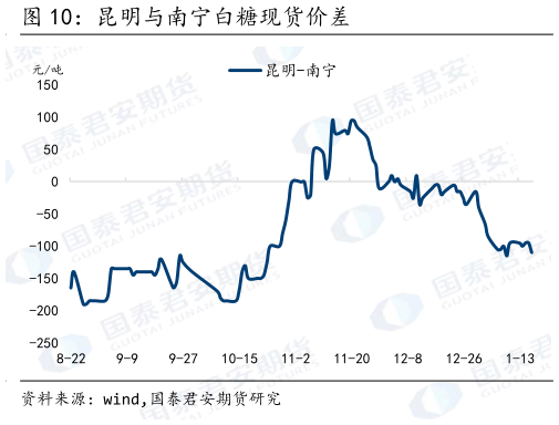 谁能回答昆明与南宁白糖现货价差