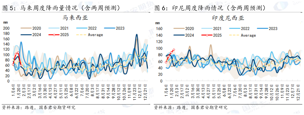 如何了解马来周度降雨量情况（含两周预测） 印尼周度降雨情况（含两周预测）