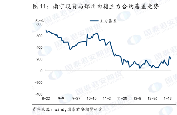 如何看待南宁现货与郑州白糖主力合约基差走势