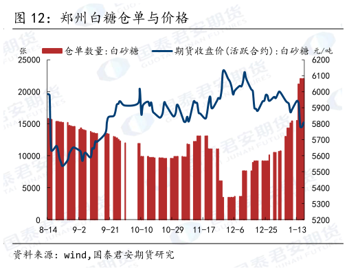 如何解释郑州白糖仓单与价格