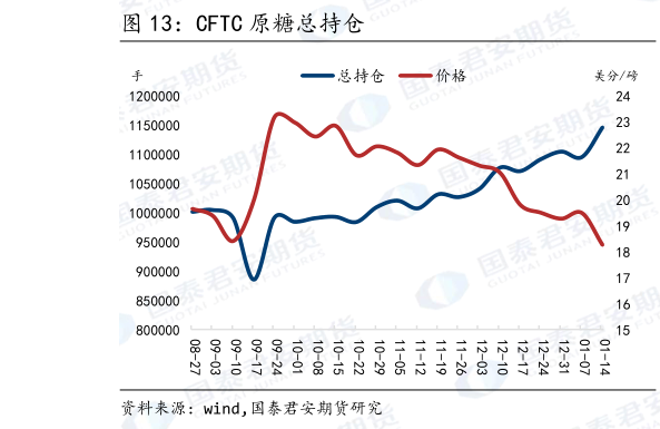 一起讨论下CFTC 原糖总持仓