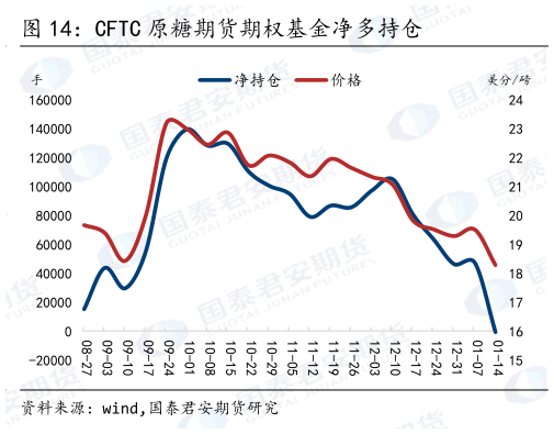 想关注一下CFTC 原糖期货期权基金净多持仓