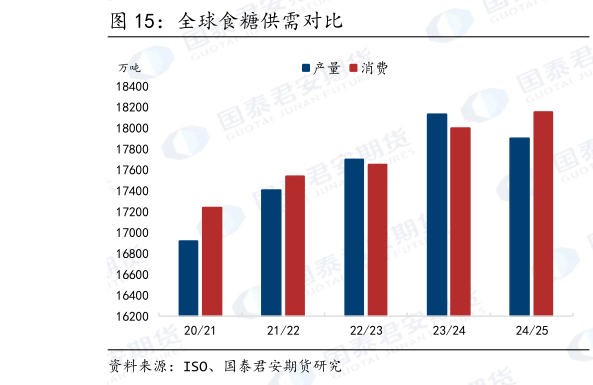 想关注一下全球食糖供需对比