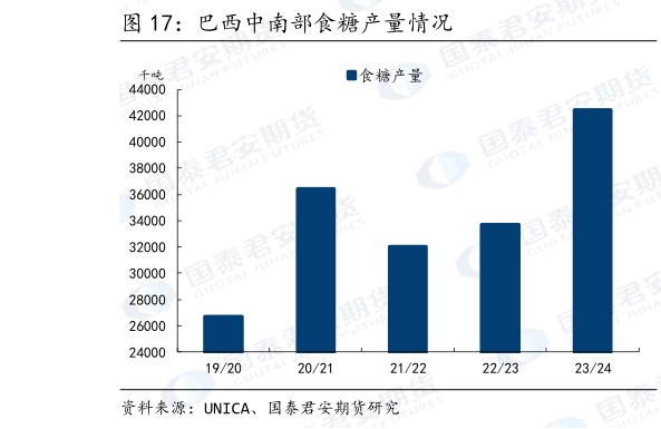 你知道巴西中南部食糖产量情况