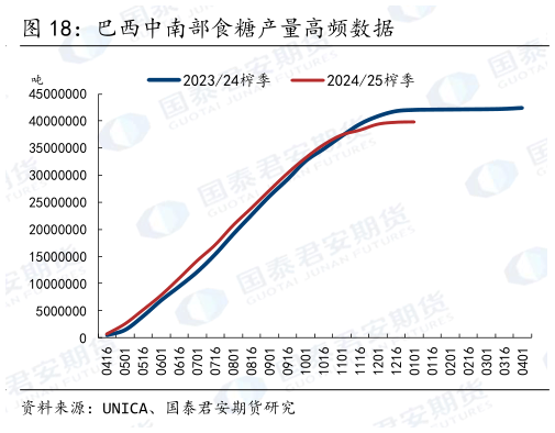 如何解释巴西中南部食糖产量高频数据