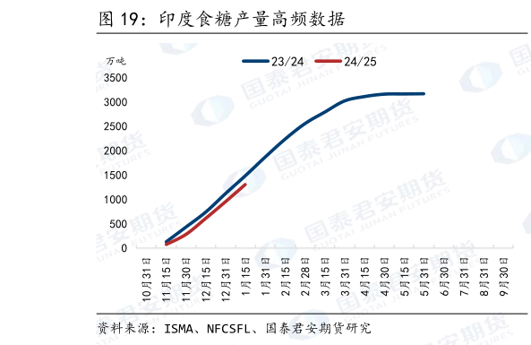 咨询下各位印度食糖产量高频数据