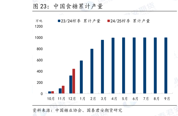 各位网友请教一下中国食糖累计产量