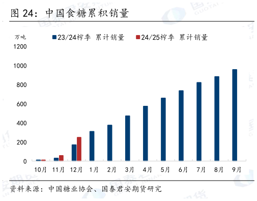 如何了解中国食糖累积销量