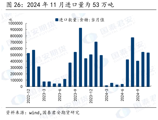 我想了解一下2024 年 11 月进口量为 53 万吨