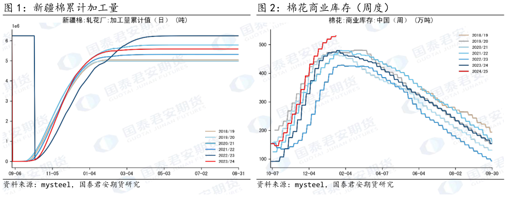 你知道棉花商业库存（周度）