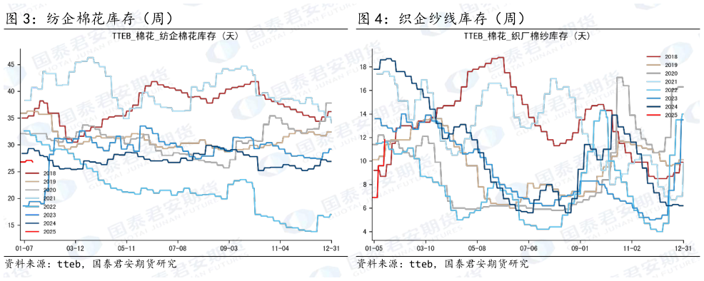 如何了解织企纱线库存（周）