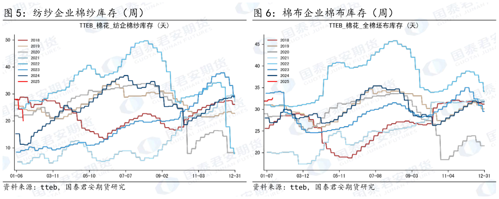 想关注一下纺纱企业棉纱库存（周） 棉布企业棉布库存（周）
