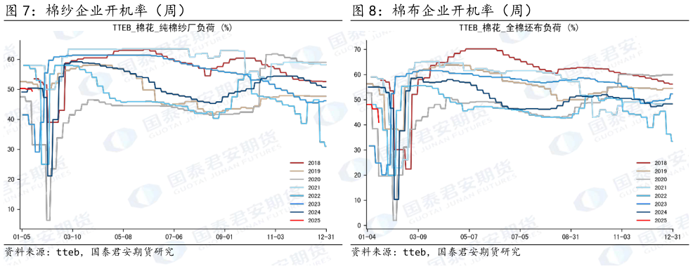 怎样理解棉纱企业开机率（周） 棉布企业开机率（周）