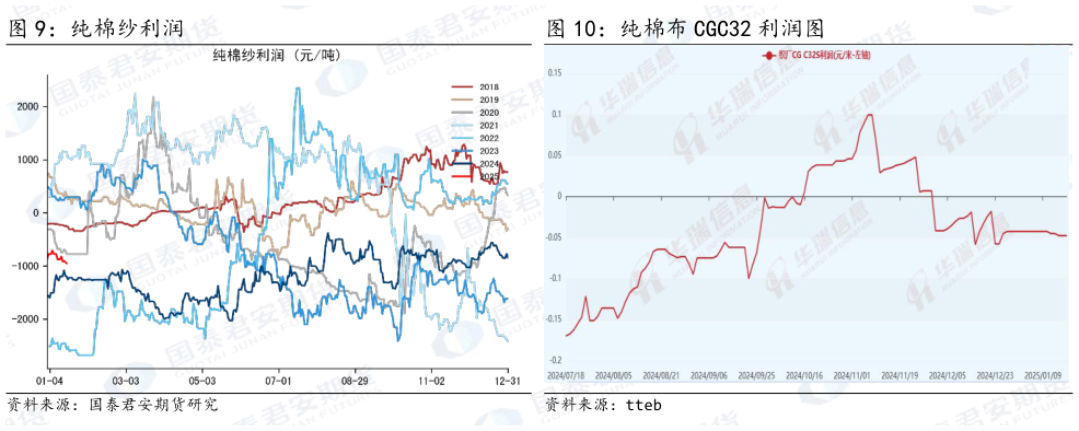 请问一下纯棉布 CGC32 利润图