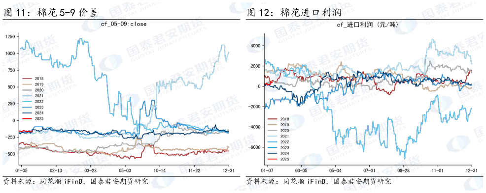 咨询大家棉花进口利润