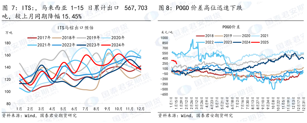 如何才能POGO 价差高位迅速下跌