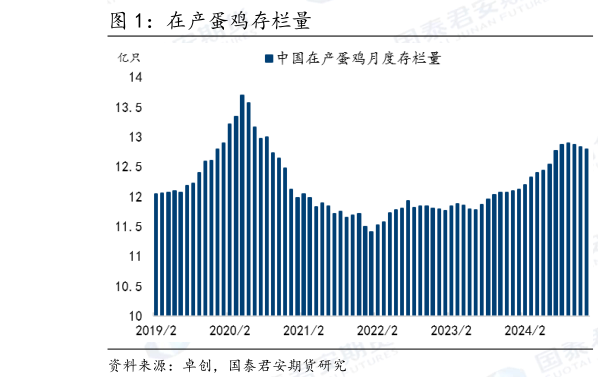 如何了解在产蛋鸡存栏量