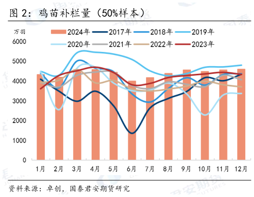 你知道鸡苗补栏量（50%样本）