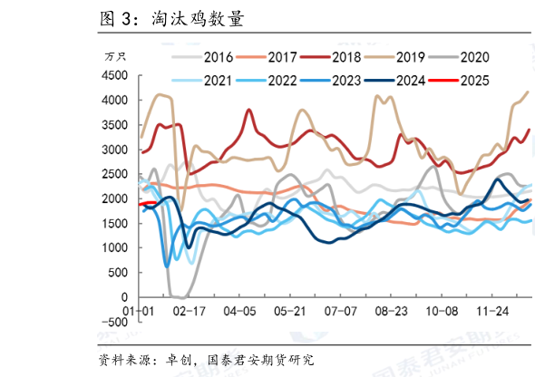 想问下各位网友淘汰鸡数量