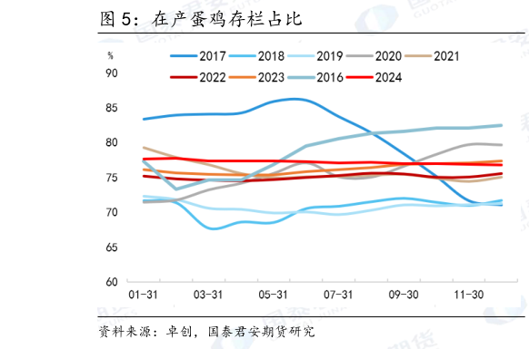 如何看待在产蛋鸡存栏占比
