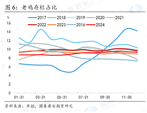 怎样理解老鸡存栏占比