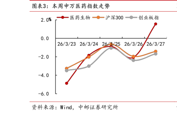 如何了解本周申万医药指数走势