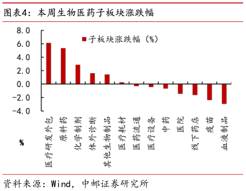 谁知道本周生物医药子板块涨跌幅