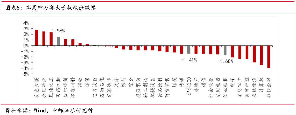 谁能回答本周申万各大子板块涨跌幅