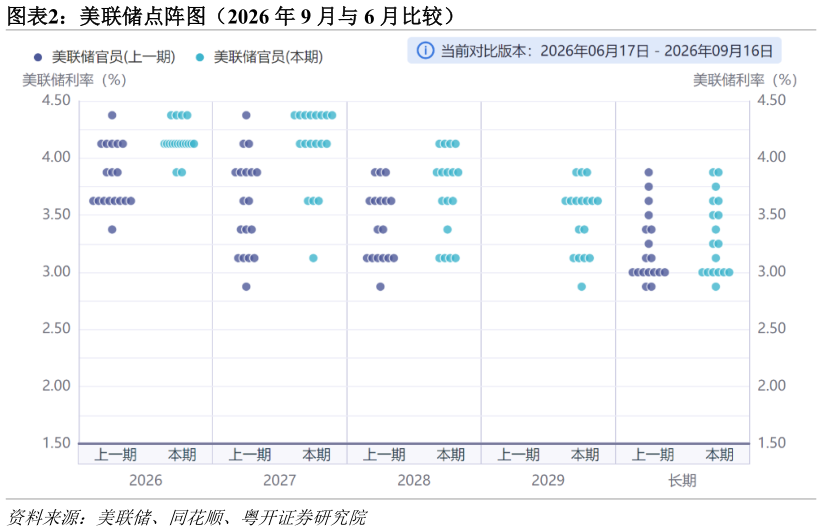 想问下各位网友美联储点阵图（2026 年 9 月与 6 月比较）