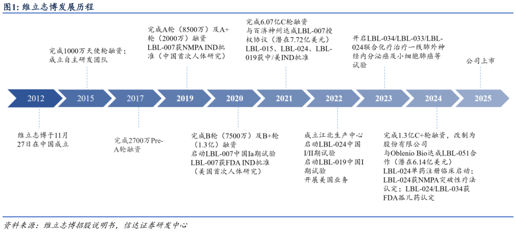 请问一下维立志博发展历程?