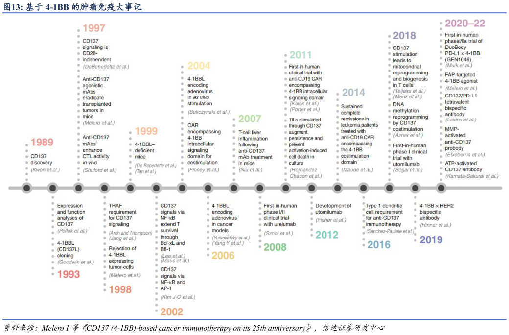 想问下各位网友基于 4-1BB 的肿瘤免疫大事记?