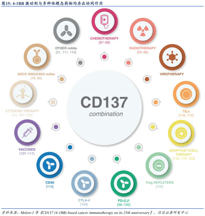 我想了解一下4-1BB 激动剂与多种他模态药物均存在协同作用?