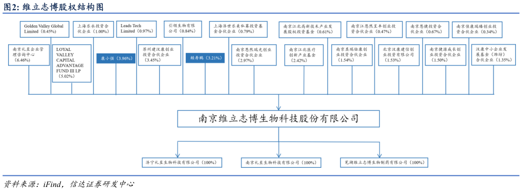 想关注一下维立志博股权结构图?