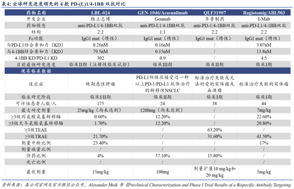 怎样理解全球研发进度领先的 4 款 PD-L14-1BB 双抗对比?