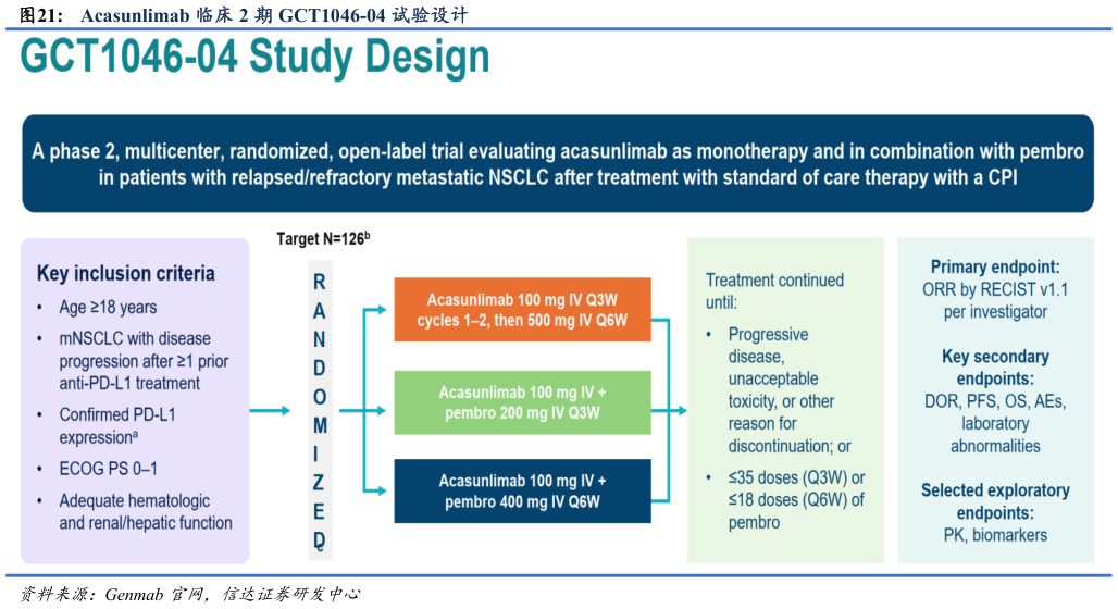 我想了解一下Acasunlimab 临床 2 期 GCT1046-04 试验设计?