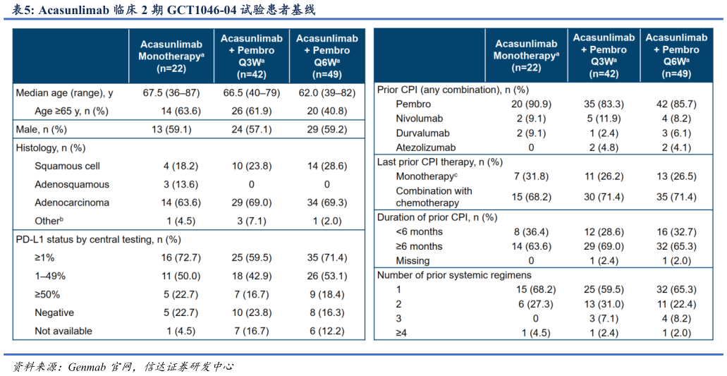 如何了解Acasunlimab 临床 2 期 GCT1046-04 试验患者基线?