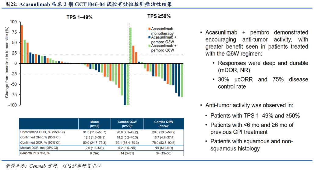 咨询下各位Acasunlimab 临床 2 期 GCT1046-04 试验有效性抗肿瘤活性结果?